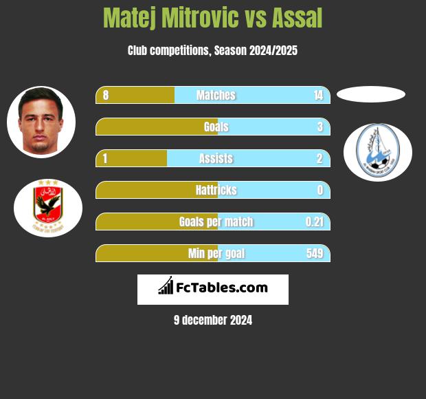 Matej Mitrovic vs Assal h2h player stats