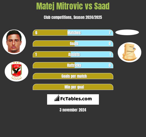 Matej Mitrovic vs Saad h2h player stats