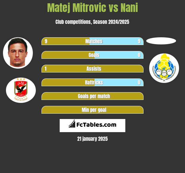 Matej Mitrovic vs Nani h2h player stats