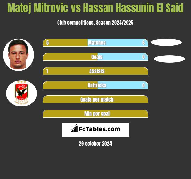 Matej Mitrovic vs Hassan Hassunin El Said h2h player stats