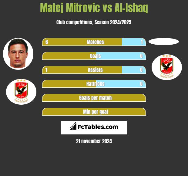 Matej Mitrovic vs Al-Ishaq h2h player stats