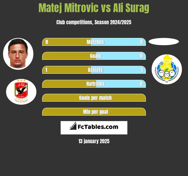 Matej Mitrovic vs Ali Surag h2h player stats