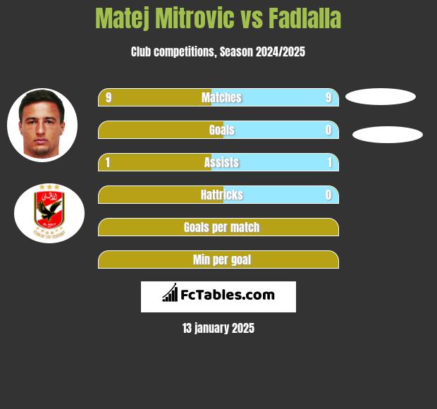 Matej Mitrovic vs Fadlalla h2h player stats