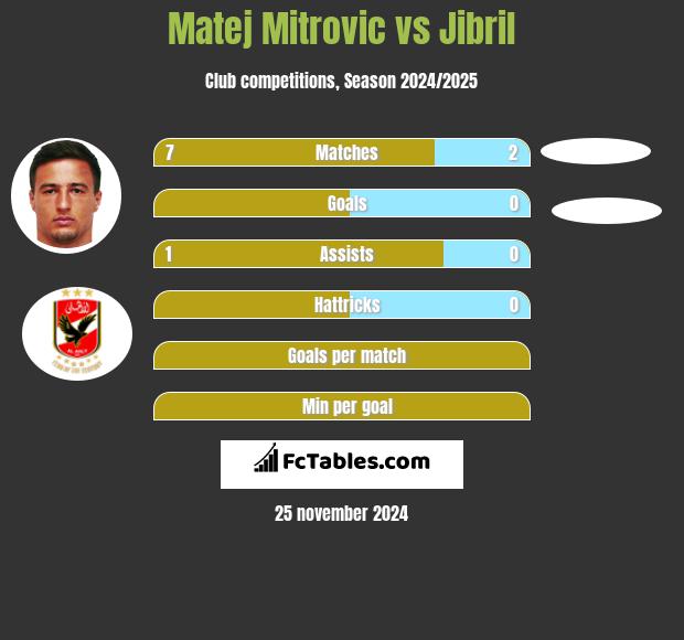 Matej Mitrovic vs Jibril h2h player stats