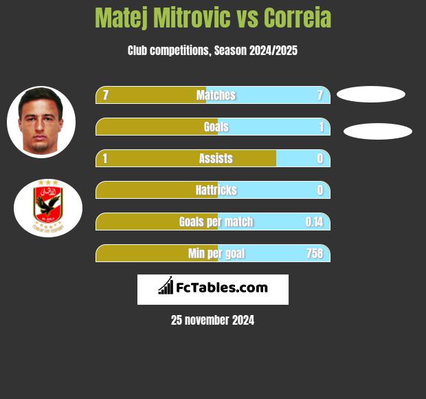 Matej Mitrovic vs Correia h2h player stats