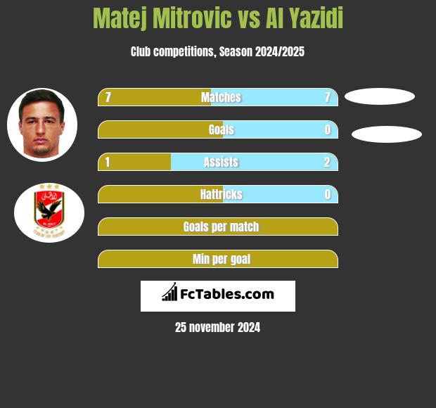 Matej Mitrovic vs Al Yazidi h2h player stats