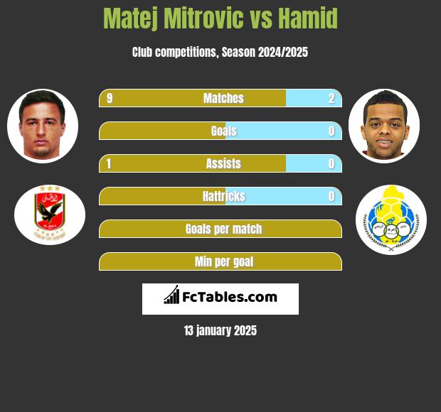 Matej Mitrovic vs Hamid h2h player stats