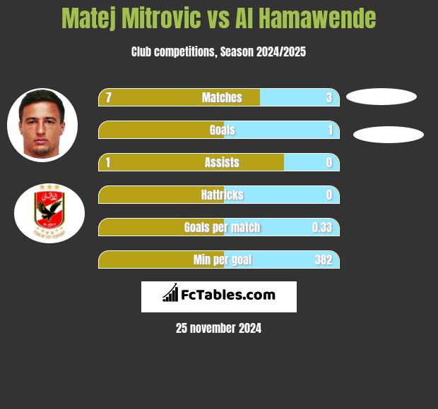 Matej Mitrovic vs Al Hamawende h2h player stats