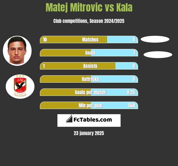 Matej Mitrovic vs Kala h2h player stats