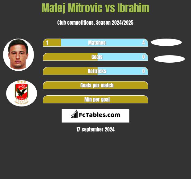 Matej Mitrovic vs Ibrahim h2h player stats