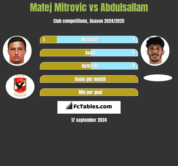 Matej Mitrovic vs Abdulsallam h2h player stats