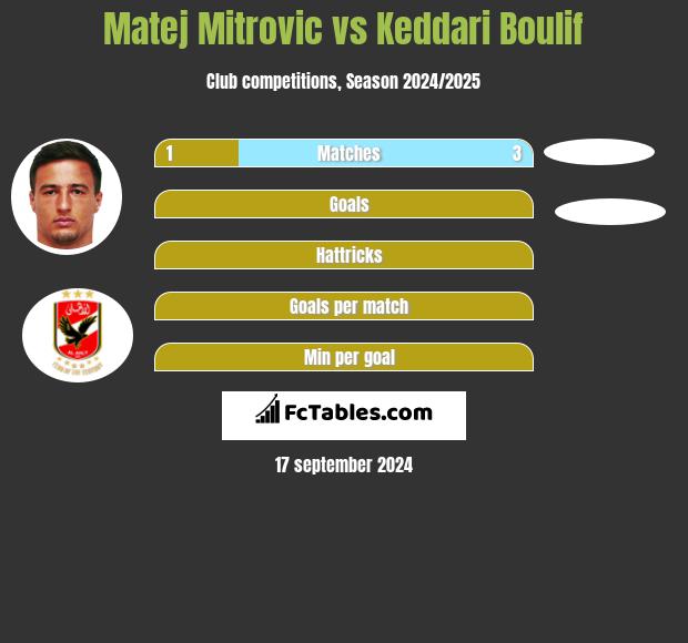 Matej Mitrovic vs Keddari Boulif h2h player stats