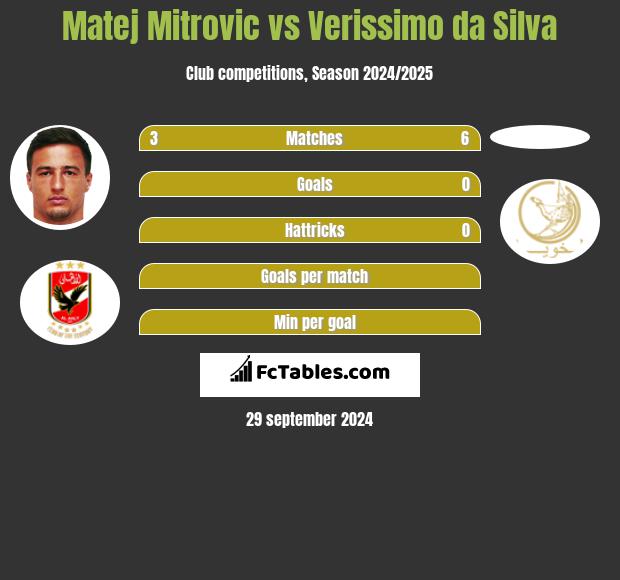 Matej Mitrovic vs Verissimo da Silva h2h player stats