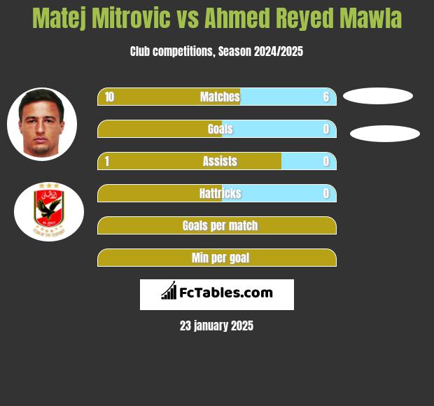 Matej Mitrovic vs Ahmed Reyed Mawla h2h player stats