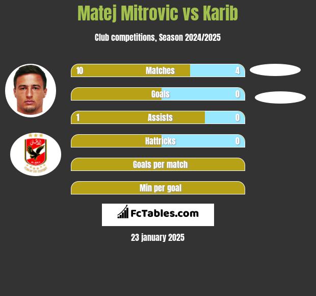 Matej Mitrovic vs Karib h2h player stats