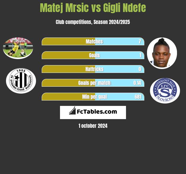 Matej Mrsic vs Gigli Ndefe h2h player stats