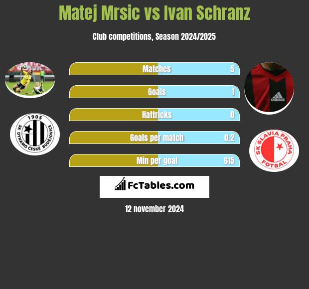 Matej Mrsic vs Ivan Schranz h2h player stats