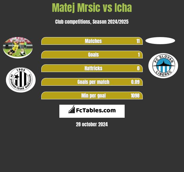 Matej Mrsic vs Icha h2h player stats