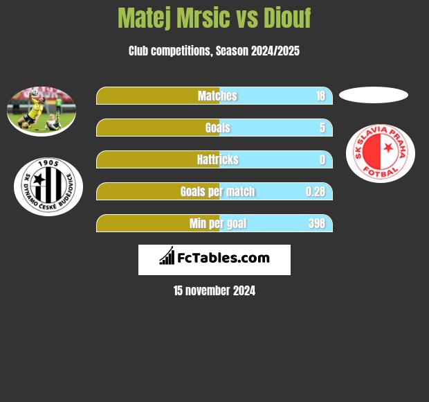 Matej Mrsic vs Diouf h2h player stats