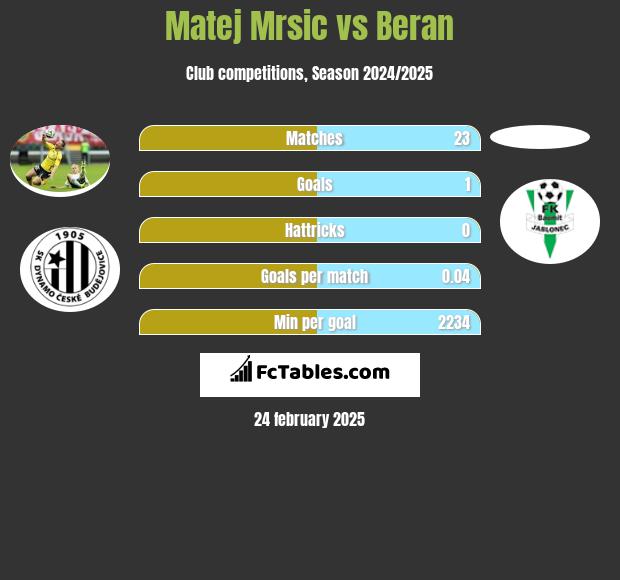 Matej Mrsic vs Beran h2h player stats