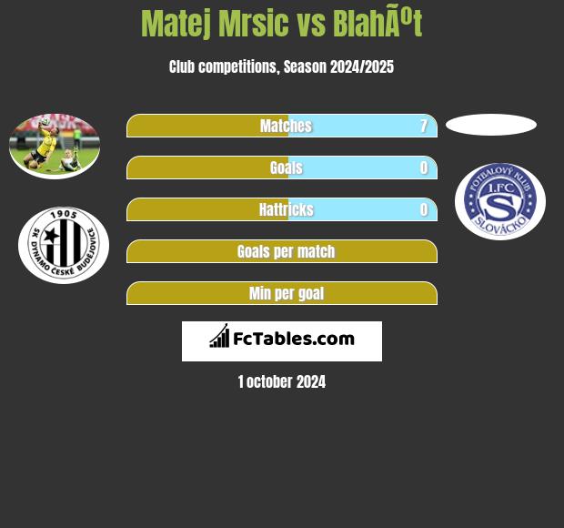 Matej Mrsic vs BlahÃºt h2h player stats