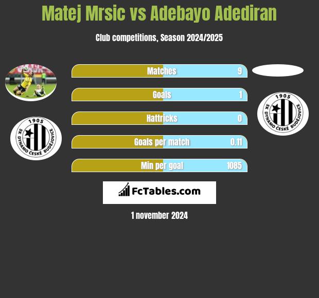 Matej Mrsic vs Adebayo Adediran h2h player stats