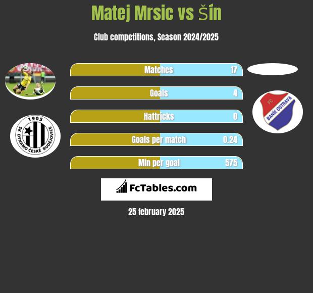 Matej Mrsic vs Šín h2h player stats