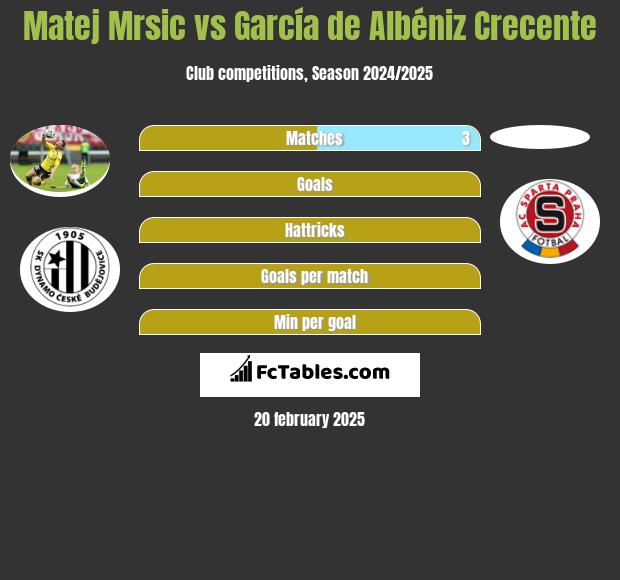 Matej Mrsic vs García de Albéniz Crecente h2h player stats