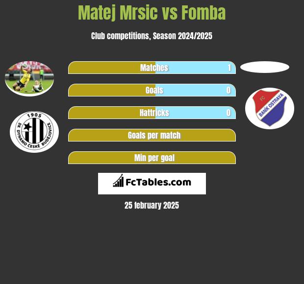 Matej Mrsic vs Fomba h2h player stats