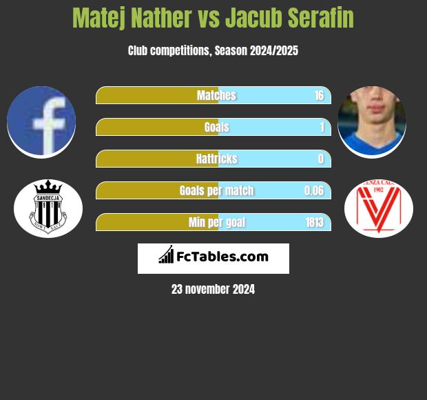 Matej Nather vs Jacub Serafin h2h player stats