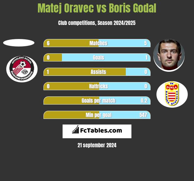 Matej Oravec vs Boris Godal h2h player stats