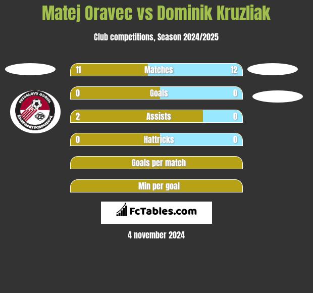 Matej Oravec vs Dominik Kruzliak h2h player stats