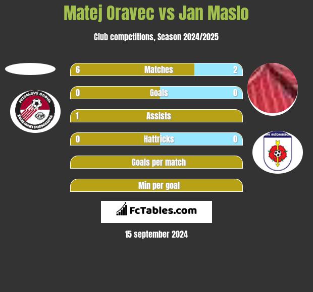 Matej Oravec vs Jan Maslo h2h player stats