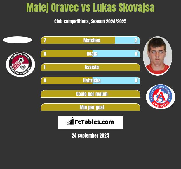 Matej Oravec vs Lukas Skovajsa h2h player stats