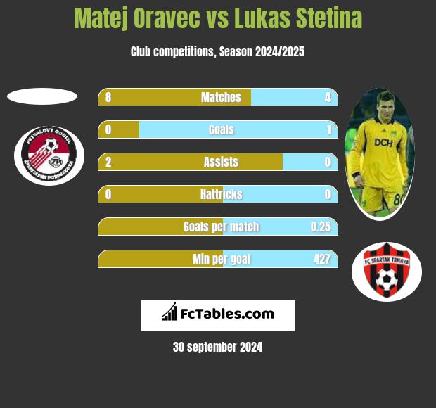 Matej Oravec vs Lukas Stetina h2h player stats