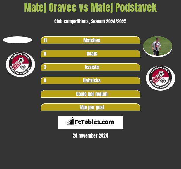 Matej Oravec vs Matej Podstavek h2h player stats