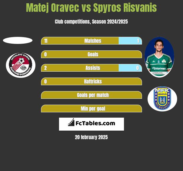 Matej Oravec vs Spyros Risvanis h2h player stats