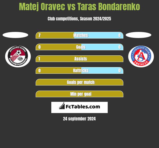 Matej Oravec vs Taras Bondarenko h2h player stats