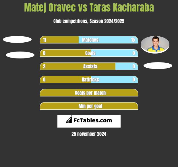 Matej Oravec vs Taras Kacharaba h2h player stats