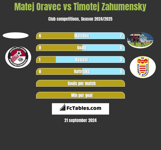 Matej Oravec vs Timotej Zahumensky h2h player stats