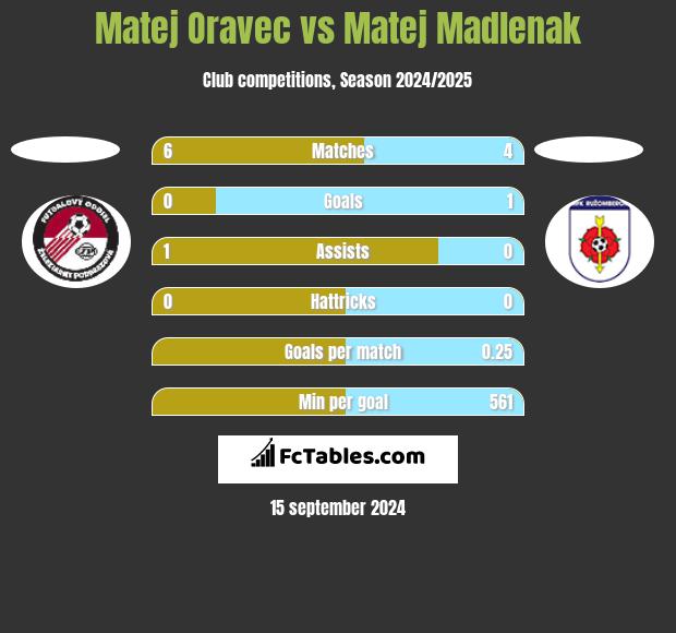 Matej Oravec vs Matej Madlenak h2h player stats