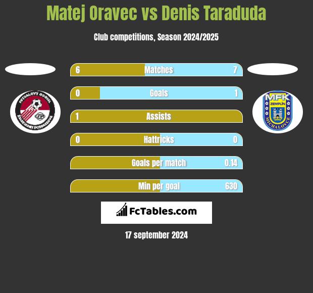 Matej Oravec vs Denis Taraduda h2h player stats