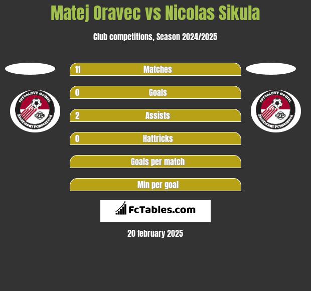 Matej Oravec vs Nicolas Sikula h2h player stats