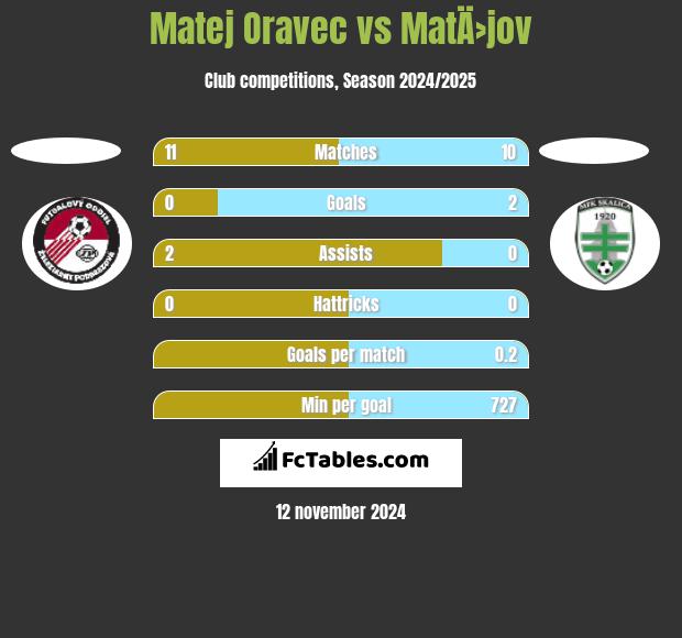 Matej Oravec vs MatÄ›jov h2h player stats