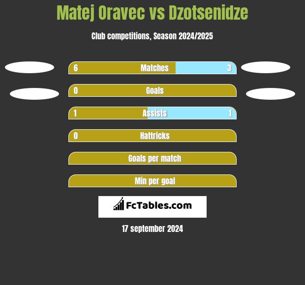 Matej Oravec vs Dzotsenidze h2h player stats