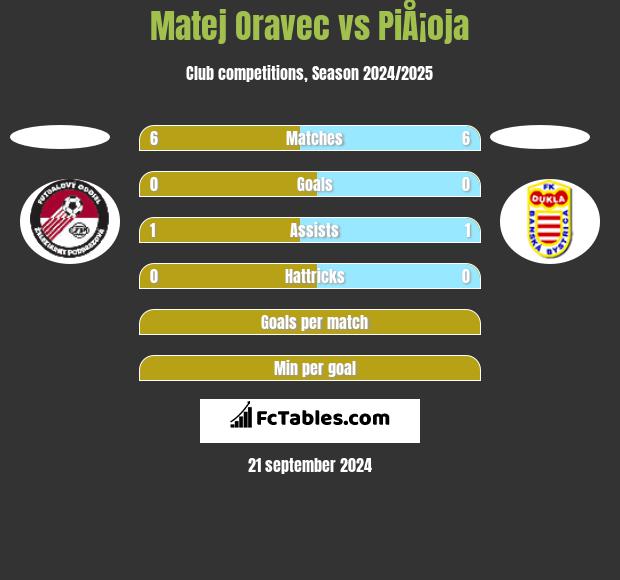 Matej Oravec vs PiÅ¡oja h2h player stats