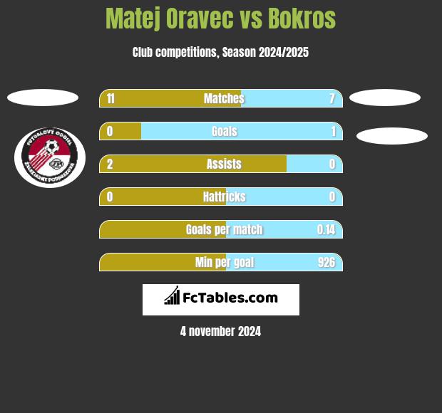 Matej Oravec vs Bokros h2h player stats