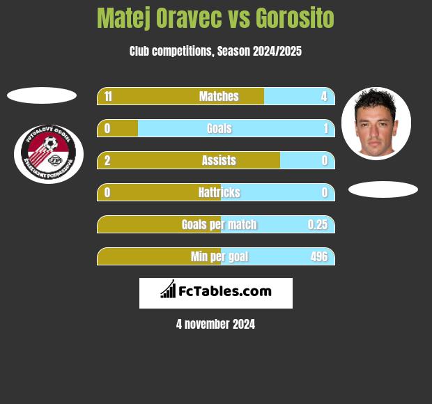 Matej Oravec vs Gorosito h2h player stats