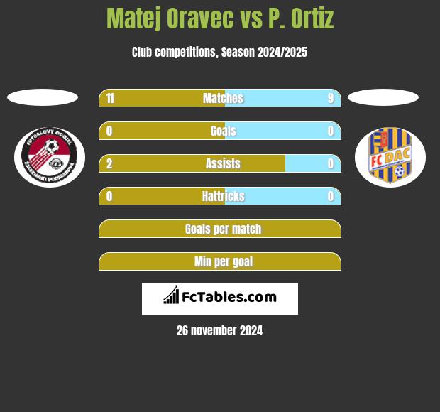 Matej Oravec vs P. Ortiz h2h player stats