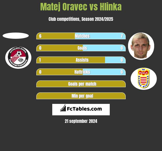 Matej Oravec vs Hlinka h2h player stats